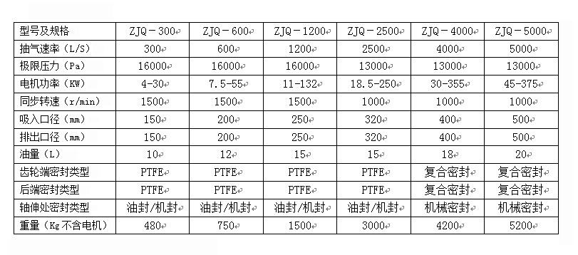 單級氣冷羅茨泵(圖1)