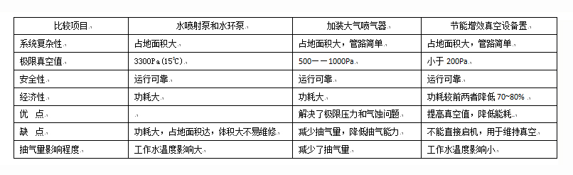 電廠節能改造真空系統(圖2)